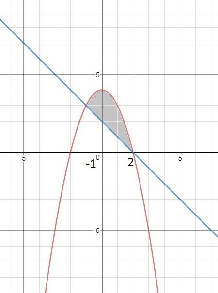 Обчисліть плшощу фігури, обмеженої лініями у=4-х^2 , y=2-x