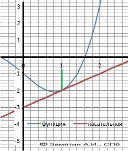 F(x)=x^3-2x-1 x0=1 : 1) для функции y=f(x) найти: 1)область определения; 2)производную; 3)критически