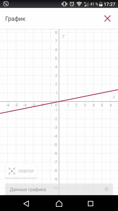 Напешить схему график функциї y=0,2x