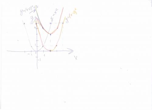 Постройте график функции у =(х-2)^2+3