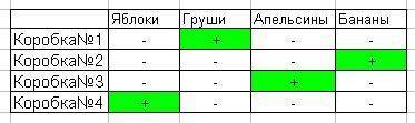 Вчетырёх закрытых коробках находятся фрукты.в одной коробке-яблоки,в другой-груши,а в третьей-апельс