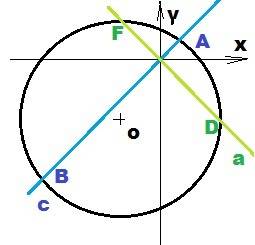 Дана окружность с центром o(−4; −6) и радиусом 10. найдите точки пересечения этой окружности с биссе