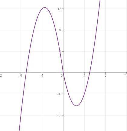 Постройте график функции y=|x|(x+1)-6x