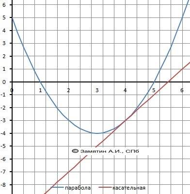 Ккривой у=х^2-6х+5 в точке с абсцисой х=4, найти угловой коффициент, ординату точки касания, уравнен