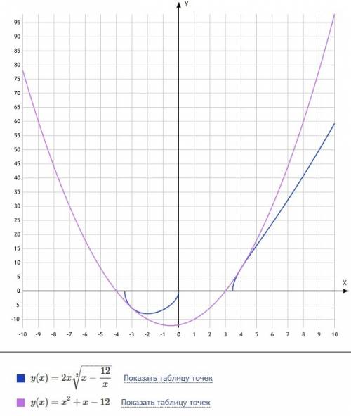 50 б ! при каких значениях х графики функций пересекаются y = x^2+x и y= 12+2x √( x-12/x)