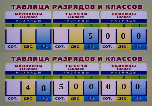 Запиши числа, в которых 5 единиц класса тысяч 48 единиц класса миллионов 500 единиц класса тысяч 702