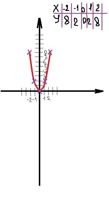 Нарисуйте график. у=2х в квадрате + 2х+1