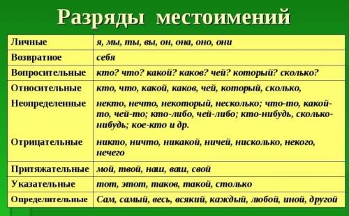 Нужно 6 предложений с местоимениями(определить разряд) из одного любого рассказа!