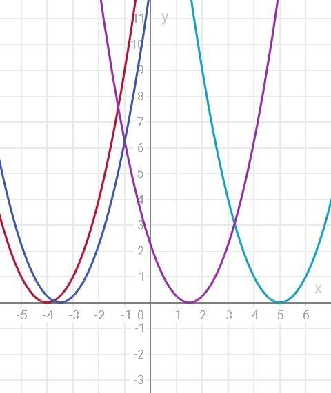 На однойога координатной плоскости постройте графики функции y=(x+4)^2; y=(x-5)^2; y=(x-1,5)^2; y=(x