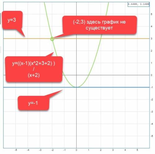 Постройте график функции y= и определите, при каких значениях m прямая y=m имеет с графиком ровно од