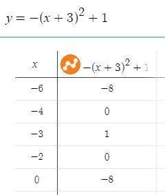 Сделайте таблицу для графика функции y=-(x+3)^2+1 ,