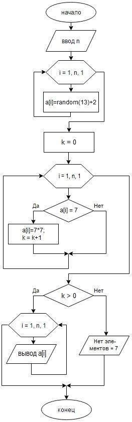 Дан одномерный массив а размером n. заполненный целыми случайными числами в интервале от 2 до 14. на