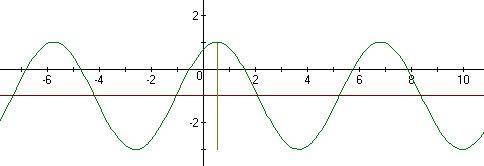 Постройте график y=1/2 cos (x+п/6)+2