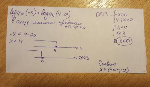 Решите неравенство log ⅓ (-x) > log ⅓ (4-2x)