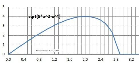 (сам уже , )подробно исследовать функции: 1. y=(1+x+x^2)/((x)^2+1) 2. y=sqrt(8x^2-x^4)