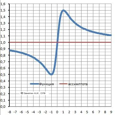 (сам уже , )подробно исследовать функции: 1. y=(1+x+x^2)/((x)^2+1) 2. y=sqrt(8x^2-x^4)