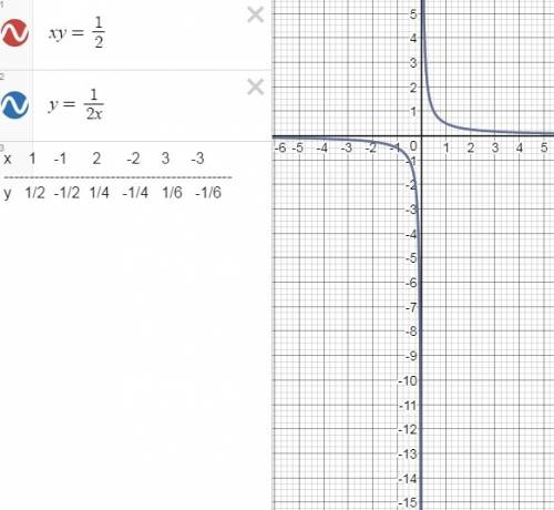 Sos побудувати шрафік рівняння xy=1\2-це дроб