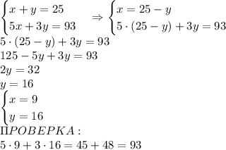 \begin{cases}x+y=25\\5x+3y=93\end{cases}\Rightarrow\begin{cases}x=25-y\\5\cdot(25-y)+3y=93\end{cases}\\5\cdot(25-y)+3y=93\\125-5y+3y=93\\2y=32\\y=16\\\begin{cases}x=9\\y=16\end{cases}\\\Pi POBEPKA:\\5\cdot9+3\cdot16=45+48=93