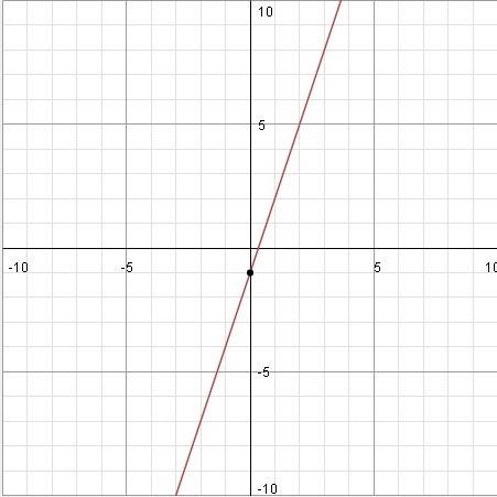 У-3х+1=0 постройте график уравнения