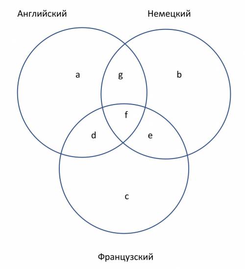 ответить 1. про студентов, изучающих языки (решить, используя круги эйлера, оформить на отдельном ли