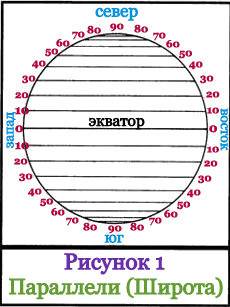 Какая параллель из представленных самая короткая? 60° , 70° или 80°