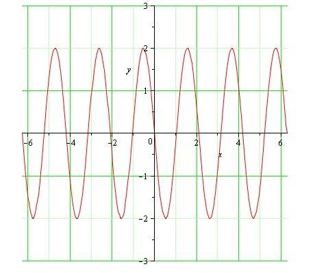 Построить графики функций : 1) y=-2sin3x 2) -2sinx+2
