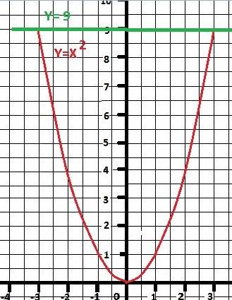 Найти точки пересечения y=x2 т прямой y=9