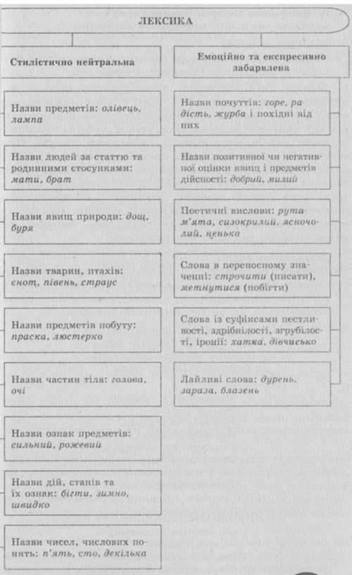 Стилістично нейтральна лексика - це