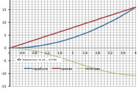 Вычислите площадь фигуры, ограниченной линиями: y=xквадрате и y=4x