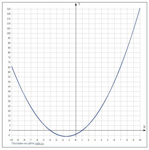 Знайти область визначення функції 4/корінь(4-3x-x^2)