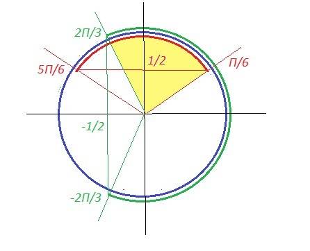 Cсистема неравенств sin х> 1/2 cos x> -1/2 a)pi/3 b)3pi/2 c)3pi/4 d)pi/4 e)5pi/4 f)5pi/6 g)2pi