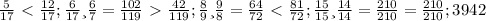 \frac{5}{17} \ \textless \ \frac{12}{17}; 
 \frac{6}{17} и \frac{6}{7} = \frac{102}{119} \ \textgreater \ \frac{42}{119};
 \frac{8}{9} и \frac{9}{8} = \frac{64}{72} \ \textless \ \frac{81}{72};
 \frac{15}{15} и \frac{14}{14} = \frac{210}{210}=\frac{210}{210};
39% и \frac{29}{100} = 39% \ \textgreater \ 29%;
42% и \frac{48}{78} = \frac{48}{100} и \frac{48}{78} = \frac{273}{650} \ \textless \ \frac{350}{650};

