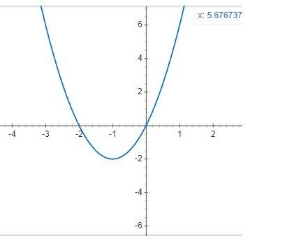 Постройте график функции y = 2x^2 + 4x вместе с таблицей.