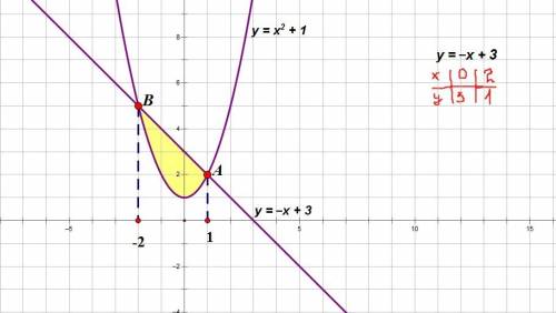 Решите графически неравенство -x+3> =x^2+1