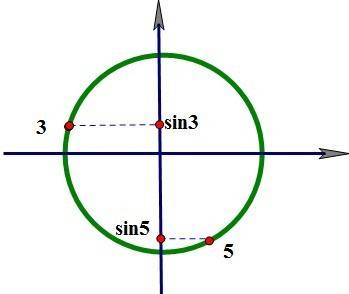 Решением неравенства (sin3-sin5 )(x-3)(x-5)< 0 является множество