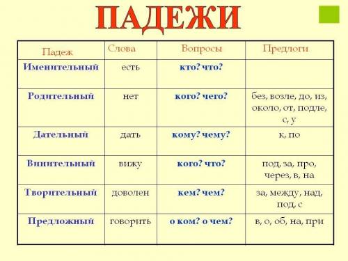 Определи падеж в данных словосочетаниях хрупкий ледок,после весеннего тепла,над синим морем,между за