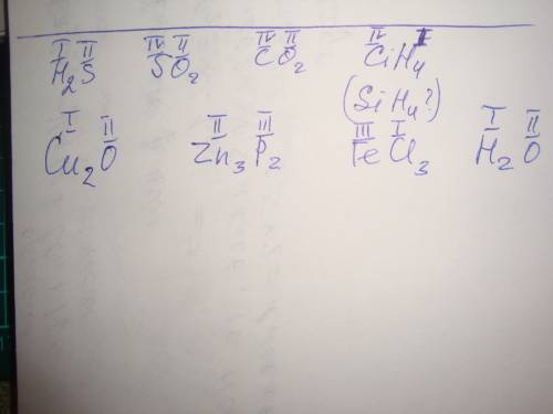 Определить валентность элементов в следующих соединениях h2s, so2, co2, cih4, cu2o, zn3p2, fecl 3, h