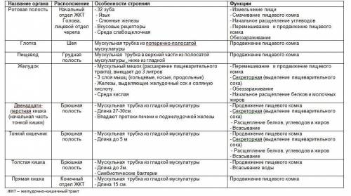 Органы пищеварения таблица биология 8 класс 1) органы 2) расположения 3) функции и строение