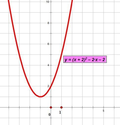 Постройте график функции y=(x+2)²-2x-2