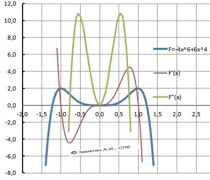 50 . построить график функции : 1) y= 2+3x-x^3 ; 2) y= 6x^4 - 4x^6