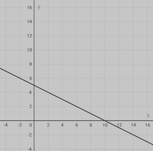 Решите : y+½x=5 и начиртите график .