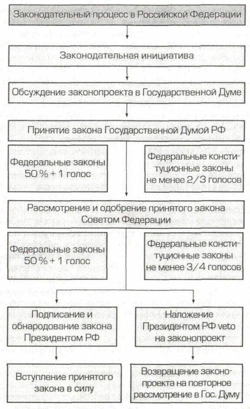 Схема законотворческого процесса в рф по статьям 104.105.106.107 , 99 б