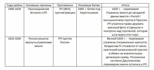 Таблица речь посполитая в войнах и конфликтах первой половины 17века. 1 колонка(годы войны) 2 колон