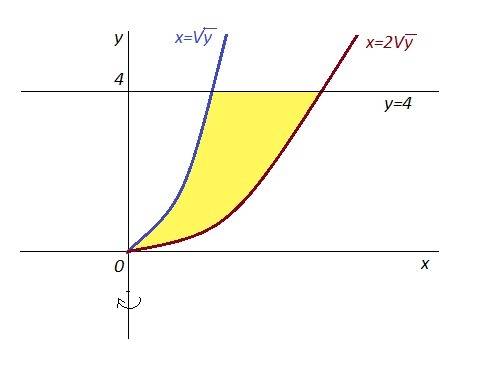 Найти обьём тела, полученного вращением вокруг оси oy фигуры, ограниченной линиями x=y^(1/2); x=2*y^