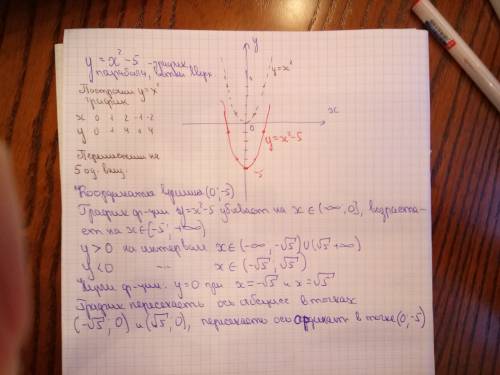 Y= +x^2-5 построить график, записать координаты вершины и описать свойства.