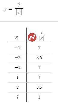 Построить график функции y = 7/ |x|