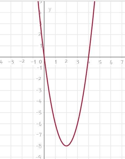 Иследуйте функцию и постройте график с производной у=2х²-8х