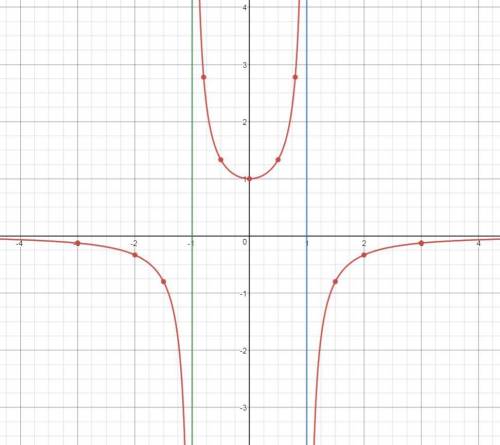 Y=1/1-x^2 исследовать функцию и построить график