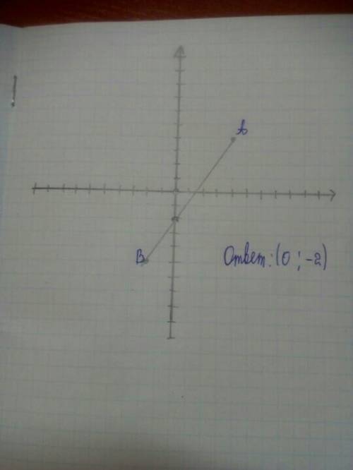 Отметьте на координатной плоскости точки а(4; 4) и в (-2; -5).проведите отрезок ав. найдите координа