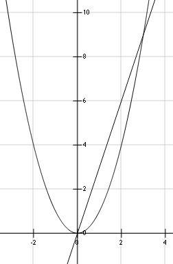 Решите уравнение графически: 1.) х2 − 2х − 3 = 0 2.) х2 − 3х = 0